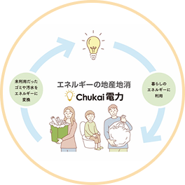 エネルギーの地産地消 Chukai電力